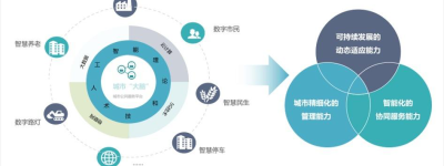 智慧城市数据赋能城市未来