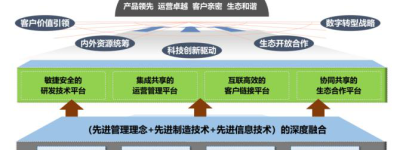 智能制造新技术、新模式、新价值